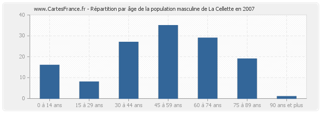 Répartition par âge de la population masculine de La Cellette en 2007